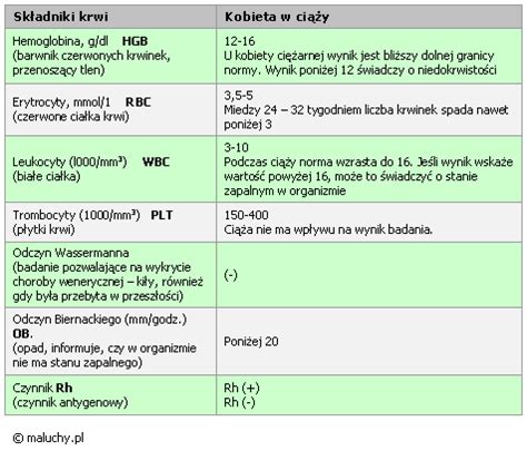 Tabela Badanie Morfologiczne Krwi Normy Maluchy Pl
