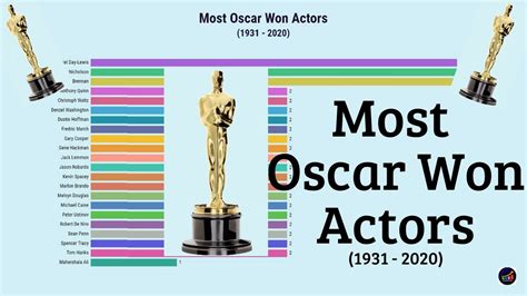 Which Actor Has Won Most Oscars Which Actor Has Won The Most Oscars And Golden Globes Combined