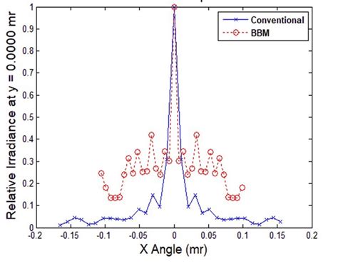 Comparison Of Point Spread Function Psf Of A Conventional Microscope