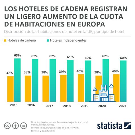 Gráfico Los Hoteles De Cadena Registran Un Ligero Aumento De La Cuota