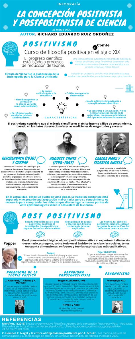 Infografía La Concepción Positivista Y Pos Positivista De La Ciencia