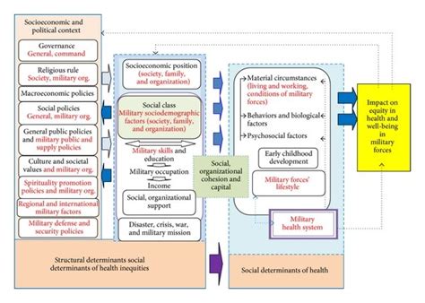 The Extended Conceptual Framework Of Social Determinants Of Military