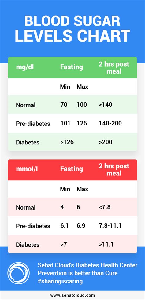 Menjaga kadar gula darah agar tetap berada dalam batas normal adalah hal yang penting. Vitamin Penting Untuk Pesakit Kencing Manis | Azura Abdul
