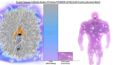 Super Saiyan Infinity Goku Vs Zeno Sama Power Levels All Forms
