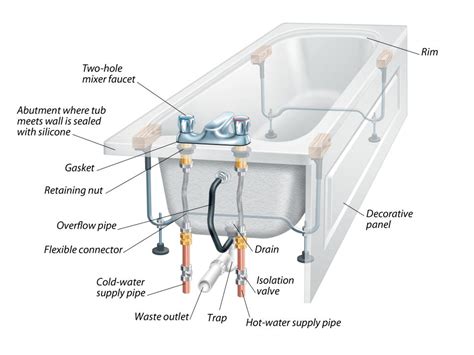 The drainpipes collect the water from sinks, showers, … bath-installation-san-fernando-valley - General Contractor ...