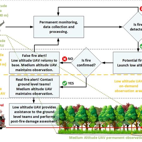 Pdf Emerging Methods For Early Detection Of Forest Fires Using