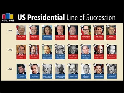 The regular presidents quiz doesn't require them to be guessed in order. U.S. Presidential Line of Succession - YouTube