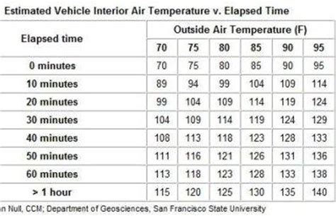 Help us keep dogs cool! Vehicle Tempertures in the Summer ⋆ Standridge Auto Parts
