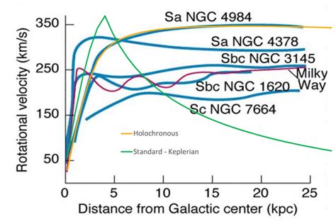Galactic Rotation Curves Lost In Spacetime