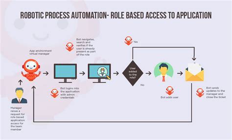 Introduction To Robotic Process Automation Rpa The Future Of