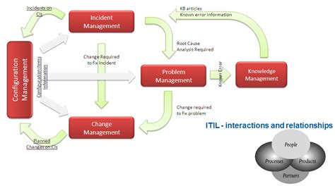 Stories Of An It Professional Itil Basic Concepts What Is Itil