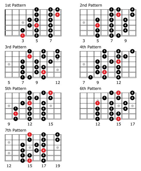 Guitar Note Scales
