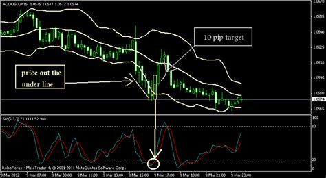 Bollinger Bands Scalping Learn Forex Trading