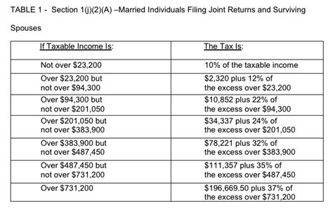 2024 IRS Tax Rates 