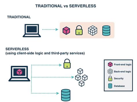 Dựng Ứng Dụng Web Serverless Là Gì Ưu Và Nhược Điểm Của Serverless