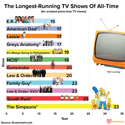 Oc The Longest Running Tv Shows Of All Time Rinfographics