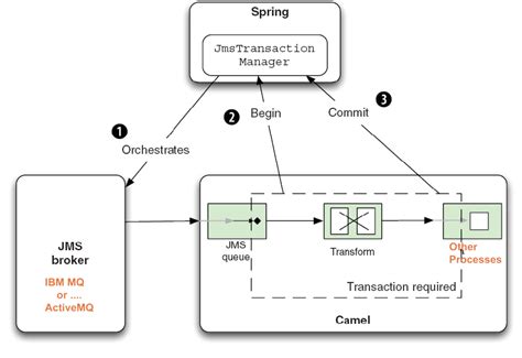 You cannot assign the same value more than once in a camel context. Apache Camel框架之事务控制 - OSCHINA