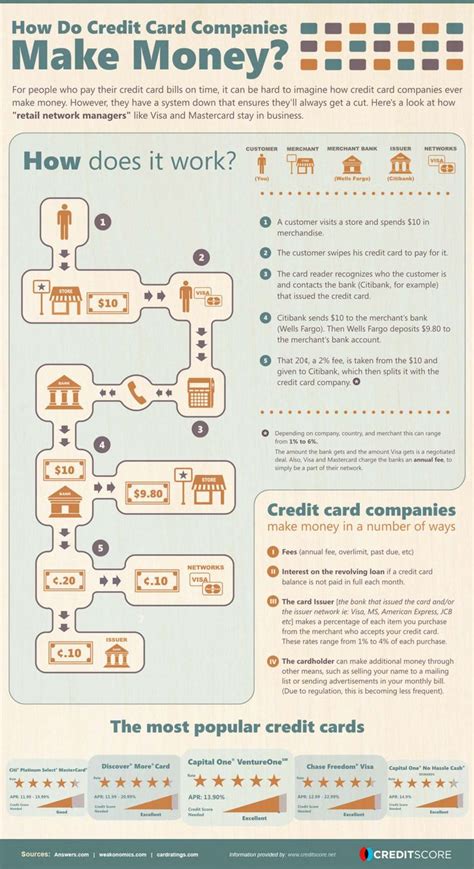 Infographic How Do Credit Card Companies Make Money Infographics Creator