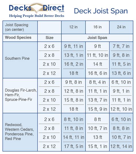 Treated Lumber Span Chart For Decks
