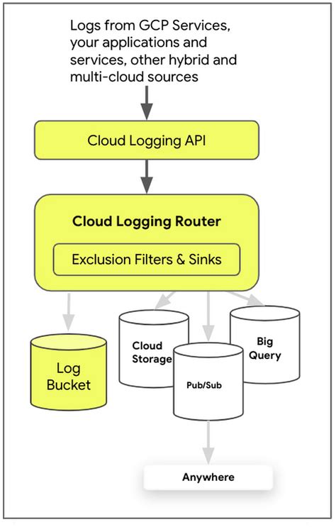 All You Need To Know Cloud Logging And Pricing For Cloud Admins Data