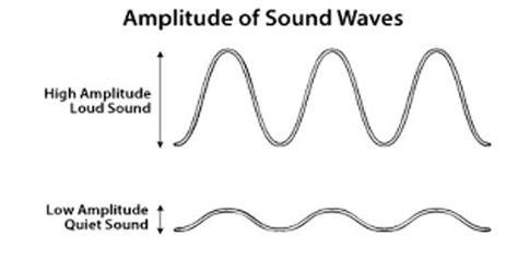 Loudness of Sound - QS Study