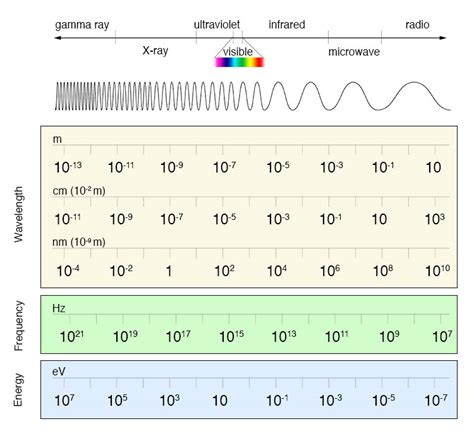 Electromagnetic Spectrum Digicloud