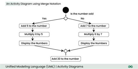 Activity Diagrams Unified Modeling Language UML GeeksforGeeks