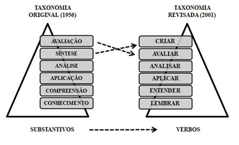 Taxonomia Revisada De Bloom Realizada Por Anderson E Krathwohl 2001