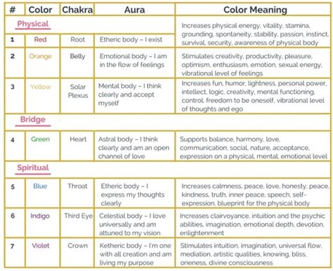 Chakras And Auras How They Work Together Intuitive