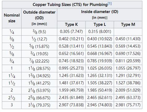 Copper Pipe Size Chart In Mm