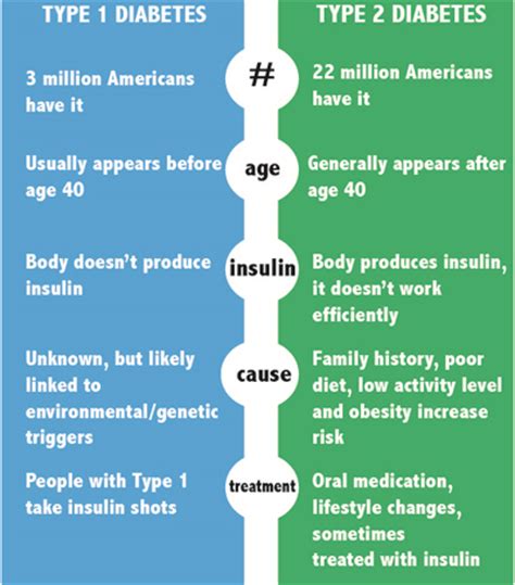 Type 1, type 2, and gestational diabetes are the main types of diabetes. Type 1 Today - Diabetics Gain Control With New Research ...