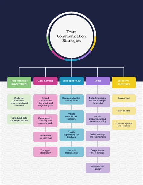 Team Communication Strategies Mind Map Venngage