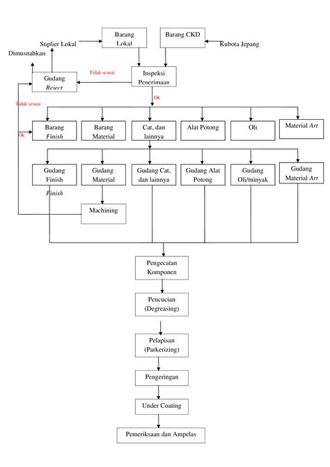 (DOC) Diagram Proses Produksi PT Kubota - DOKUMEN.TIPS