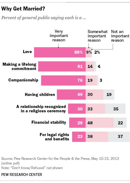5 Facts About Love And Marriage Pew Research Center