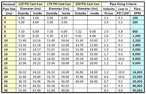Pvc Piping Sizing Charts For Sch Sch Psi Off
