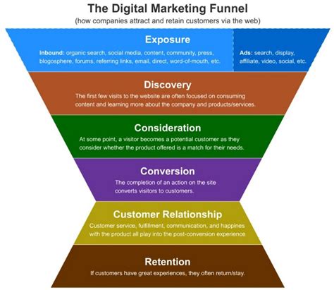 Marketing is the activity, set of institutions, and processes for creating, communicating, delivering, and exchanging offerings that have value for customers, clients, partners, and society at large. 6 Stages in the Digital Marketing Funnel: Lead Nurturing ...