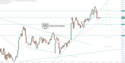 Most stock quote data provided by bats. Shanghai Composite Index Technical Analysis for trading ...