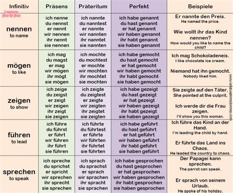 Top 30 German Verbs Conjugation And Examples Language Step By Step German Language Learning