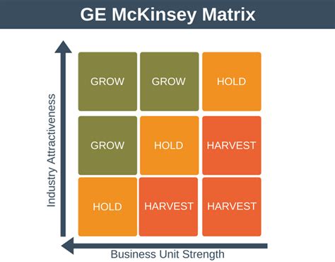 Branding Concept What Is Ge Mckinsey Matrix The Brand Hopper