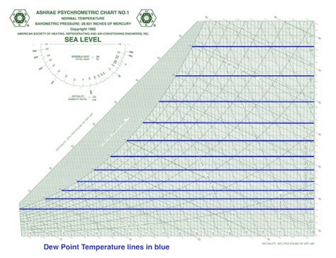 Ashrae Psychrometric Chart Ip 7 Dew Point Temperature 600 Energy Vanguard