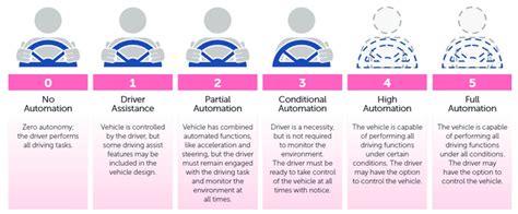 Levels Of Autonomous Driving By Nhtsa Download Scientific Diagram