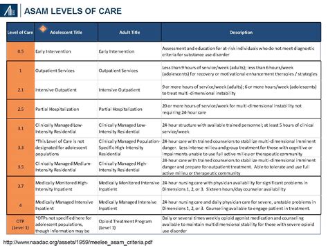 Asam Levels Of Care Cheat Sheet ASAM PPC R PDF Cheat Sheet Asam Grid Levels Of Care Blank