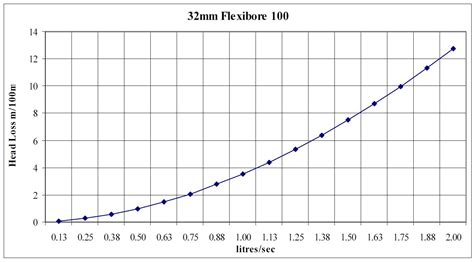 Relationship between frictional head loss and frictional pressure drop. Flexibore Hose, Flexible Pipe, Flexible Riser