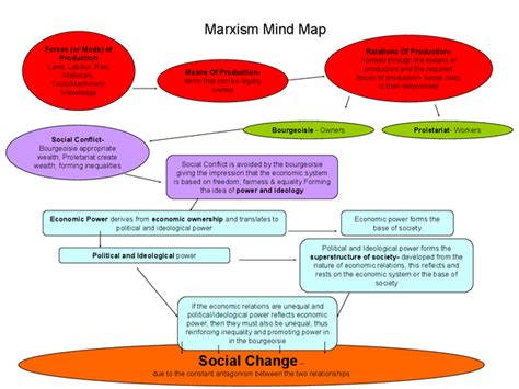 Marxism Mind Map Presentation In A Level And Ib Sociology