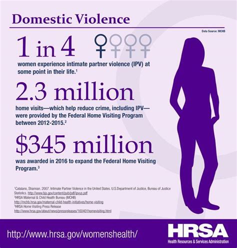 Womens Health Infographics Hrsa