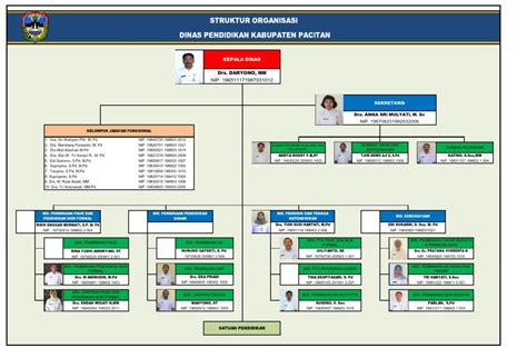 Struktur Organisasi Dinas Pendidikan