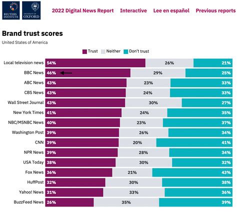 Why is the BBC the Most Trusted News Brand in America?