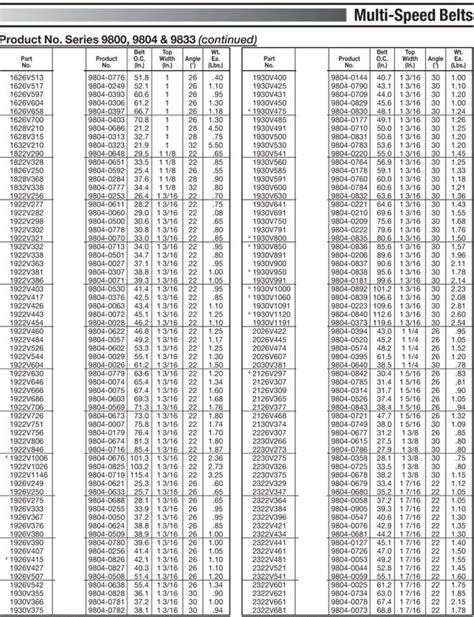 Gates V Belt Chart