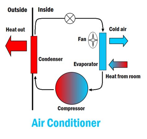 In the first step of this process, three things happen simultaneously. Air conditioner - Energy Education