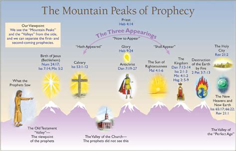 Get A Firmer Grasp On Bible Prophecy With This Handy Chart And Encouraging Article From Charting